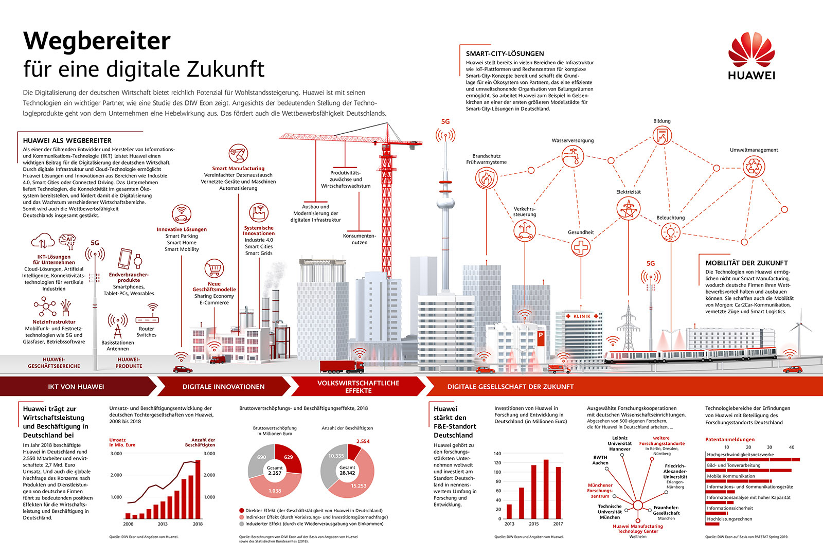 Huawei - Digitalisierung – Handelsblatt 06 | 2019