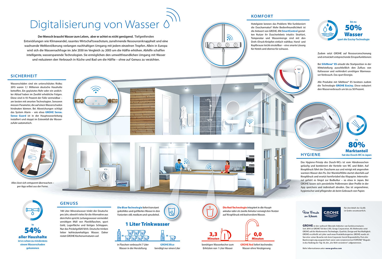 Grohe - Wassertechnologie – Handelsblatt 05 | 2018