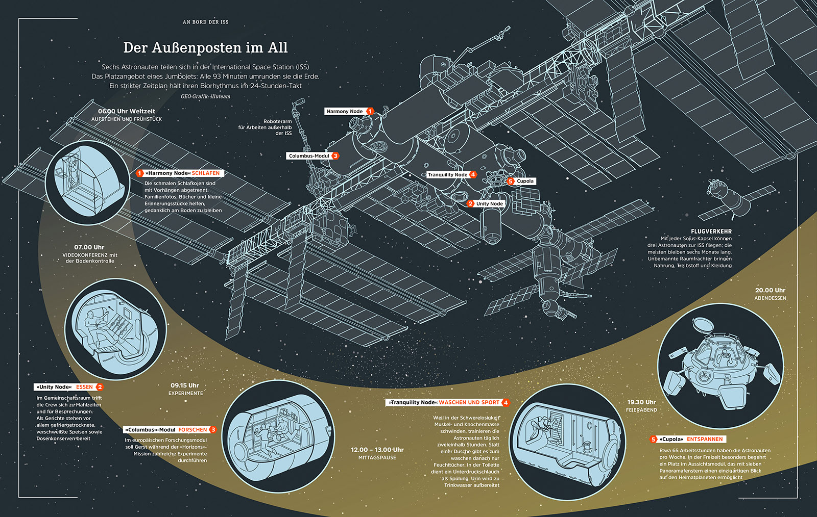An Bord der ISS – GEO 2018