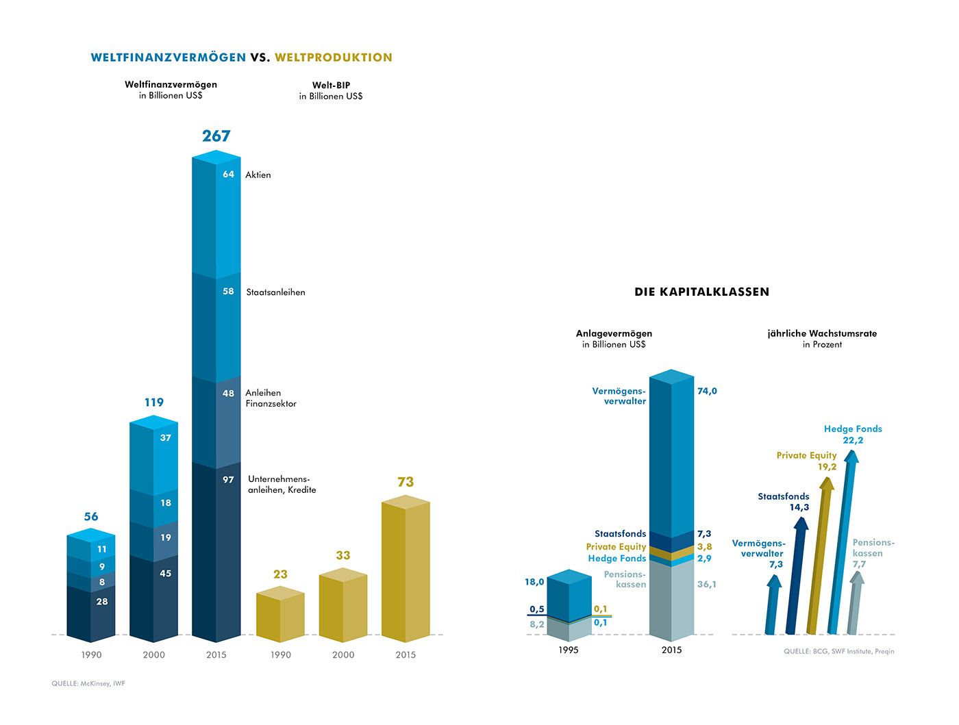 Weltfinanzvermögen vs. Weltprodunktion | Anlagevermögen