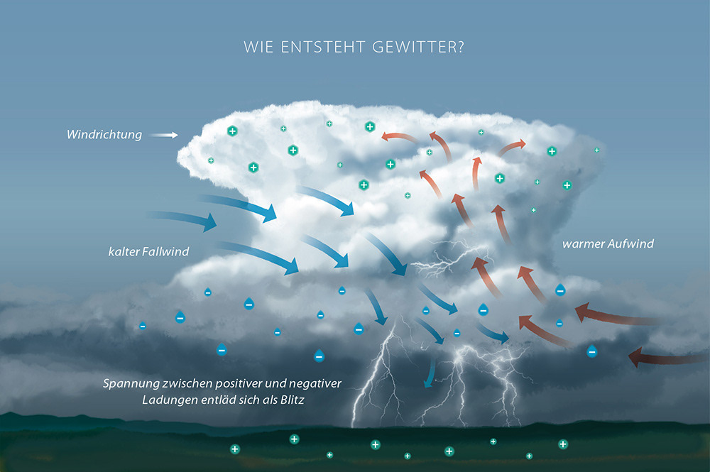 Wie entsteht ein Gewitter - erschienen in Warum! | 2013