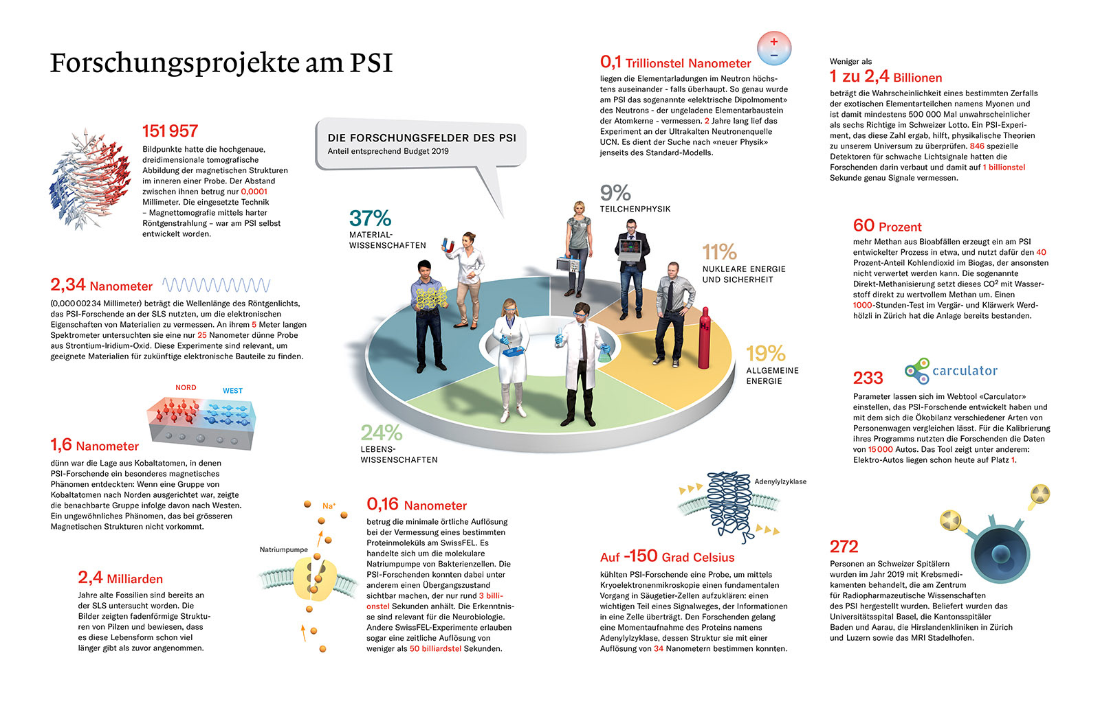 Forschungsprojekte am PSI - 01 | 2021