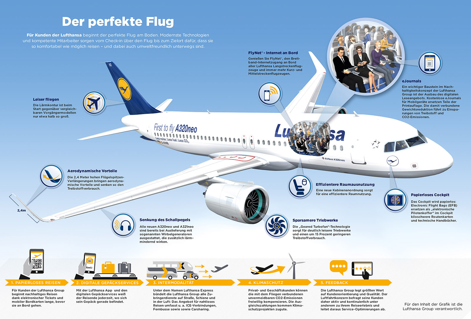Der perfekte Flug – Handelsblatt 2017