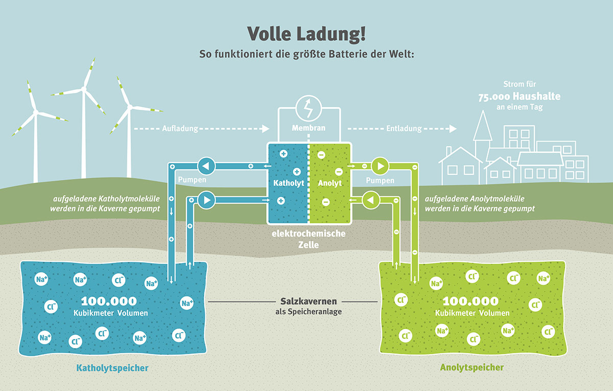 EWE forscht an der größten Batterie der Welt – hallo nachbar 04 | 2017