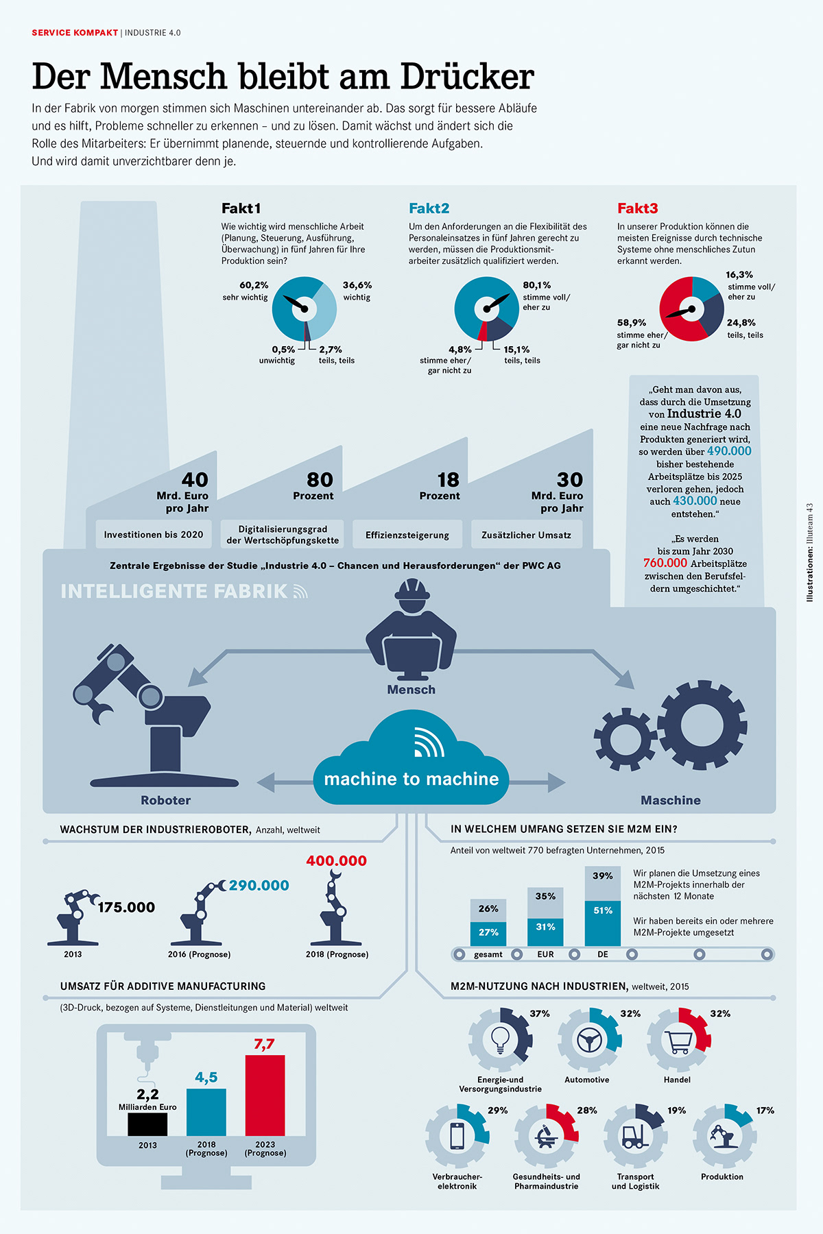 Industrie 4.0 – Faktor A - Arbeitgebermagazin 12 | 2015