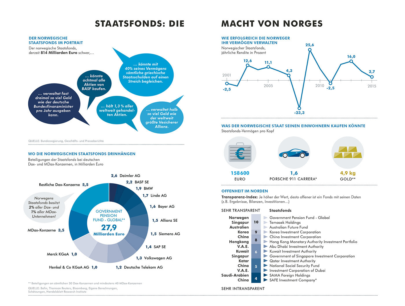 Die Macht von Norges