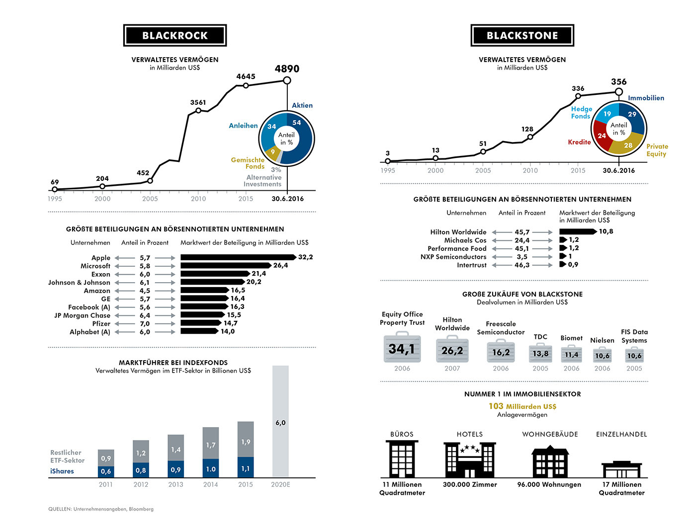 Blackrock | Blackstone