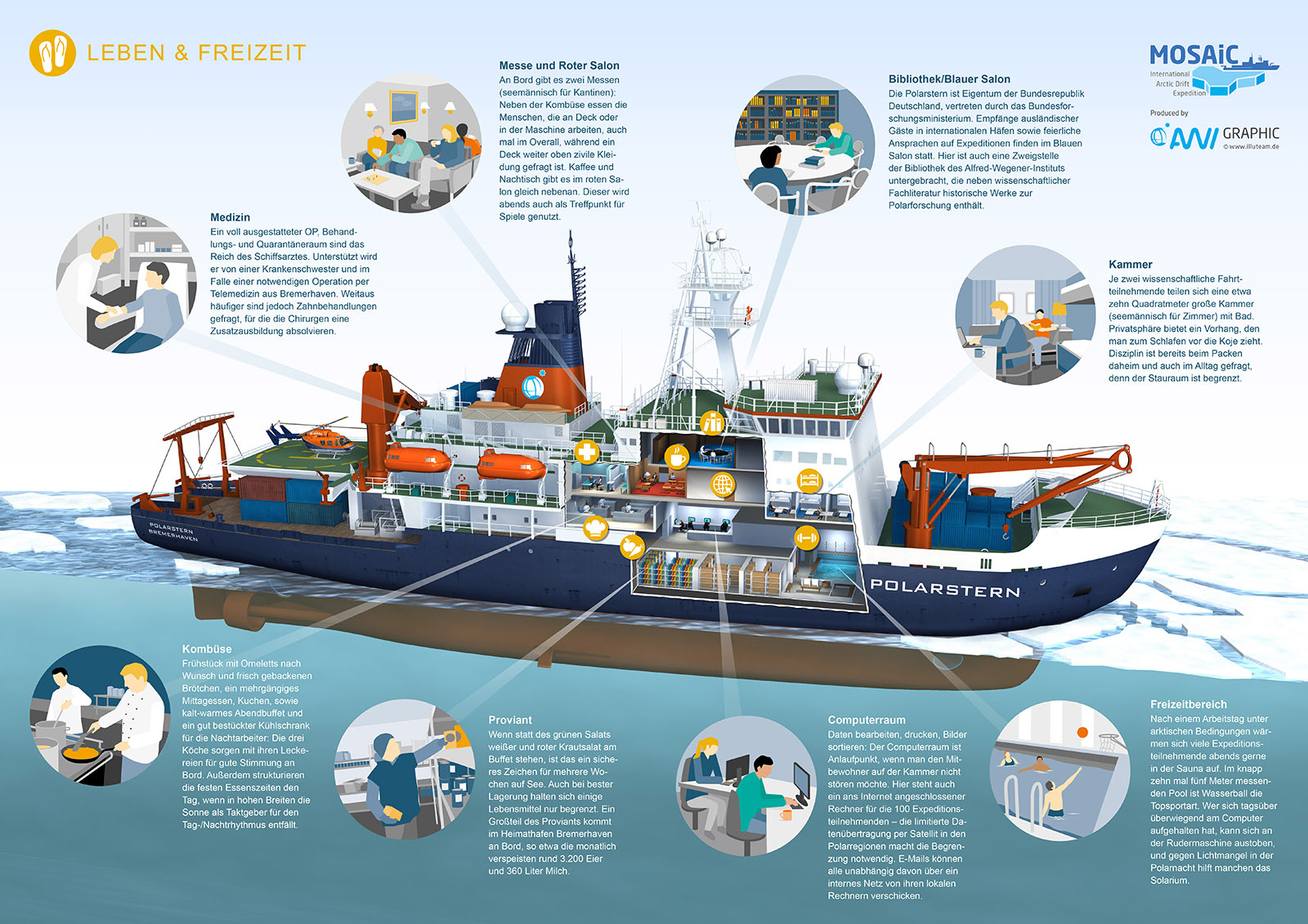 Leben auf der Polarstern - awi | 2019