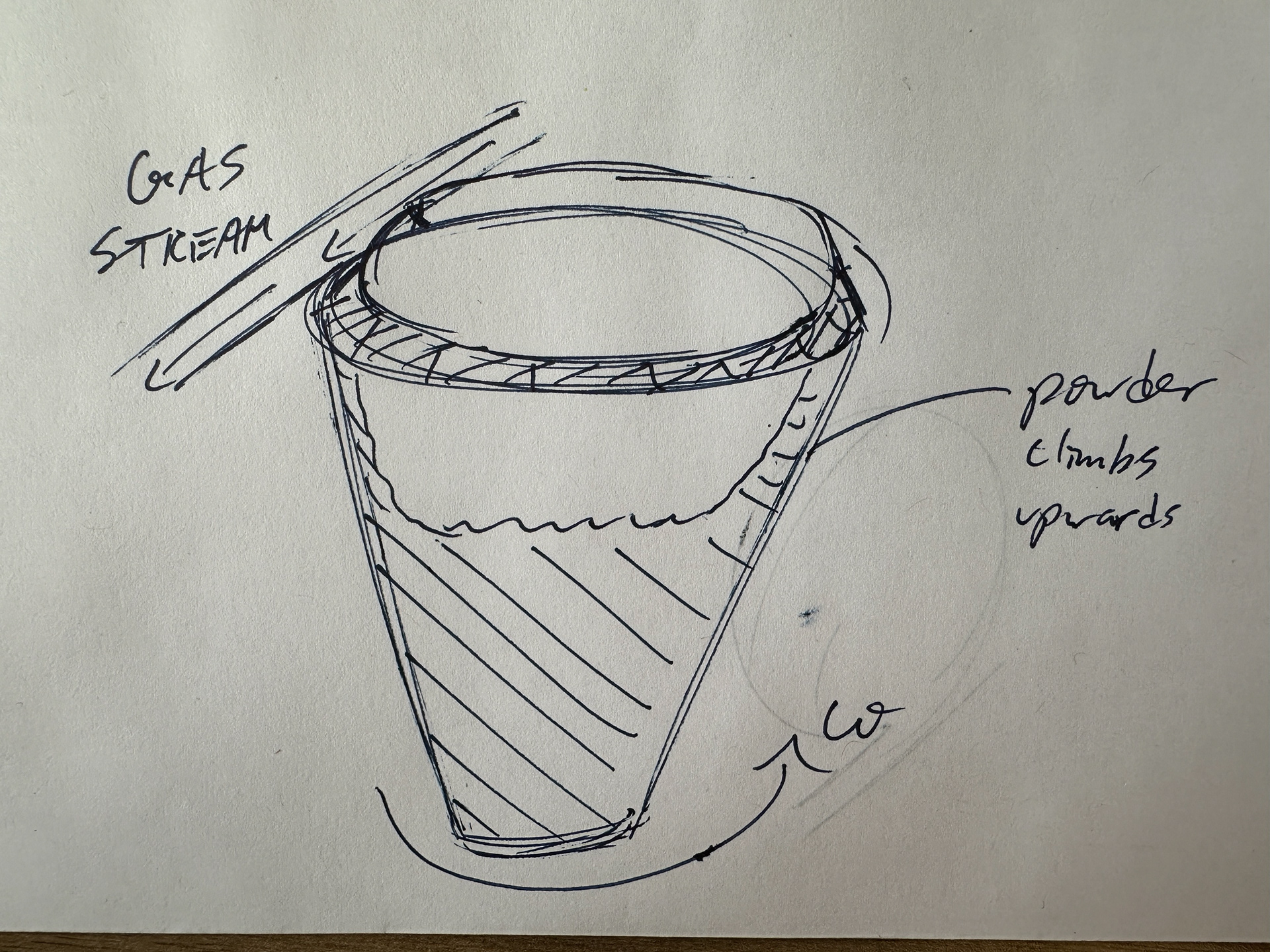 Early bowl concept that uses a high speed gas stream to carry powder that is drawn up the walls of the bowl.