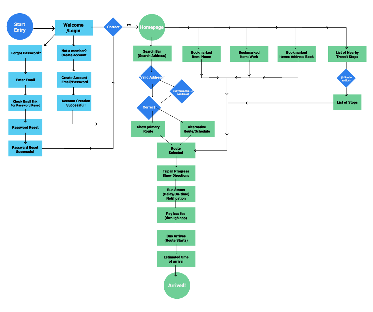 User Flow