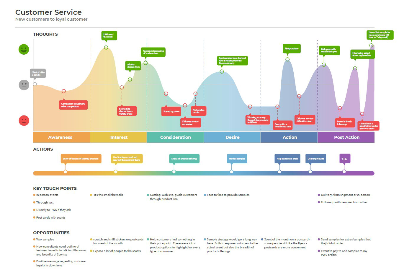 Customer service journey map