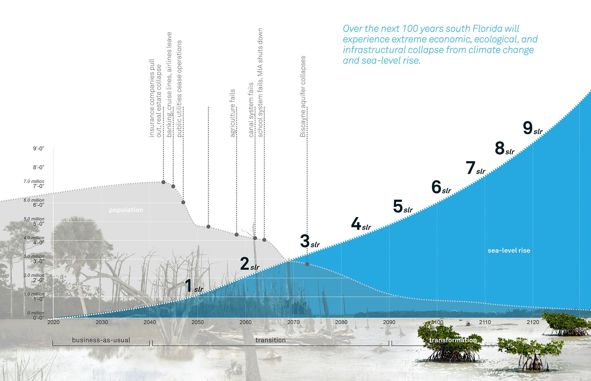 Climate change and Miami: How is Miami adapting to rising sea levels? - Vox