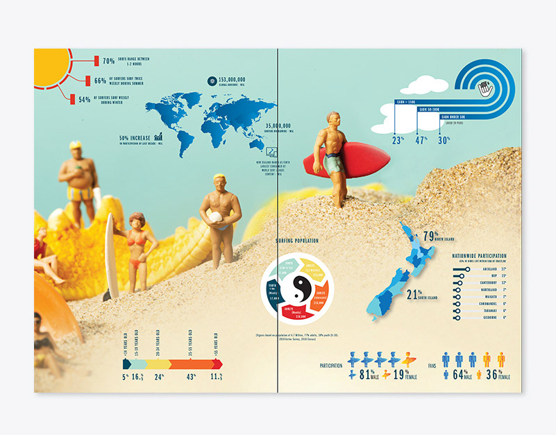 Surfing New Zealand 'Why Surfing?' Infographic