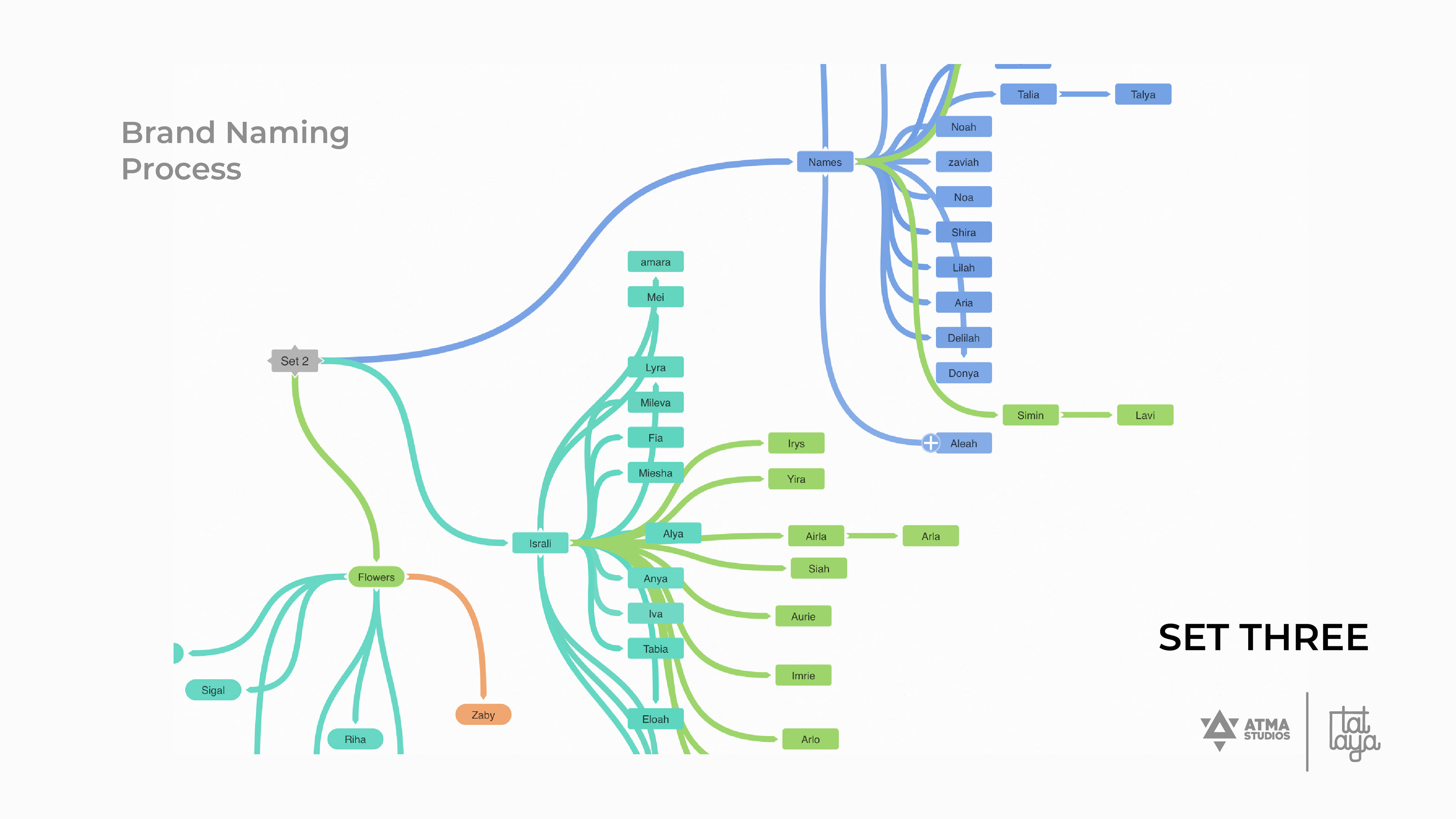 Elfsy girls clothing brand: brand naming process mind map, set three
