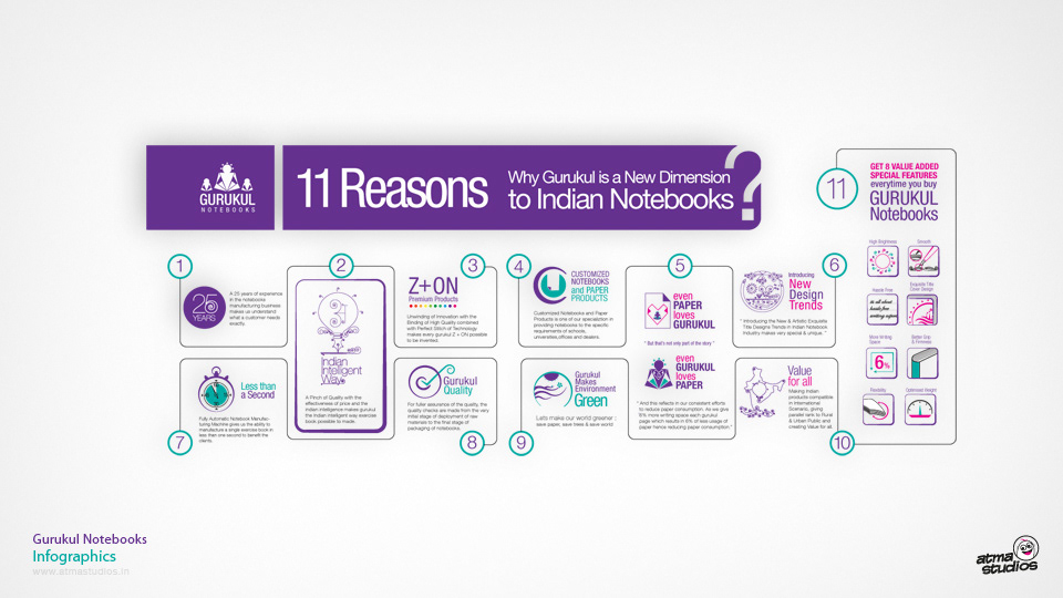 Gurukul Notebooks brand: infographic: 11 reasons, a new dimension to Indian notebooks