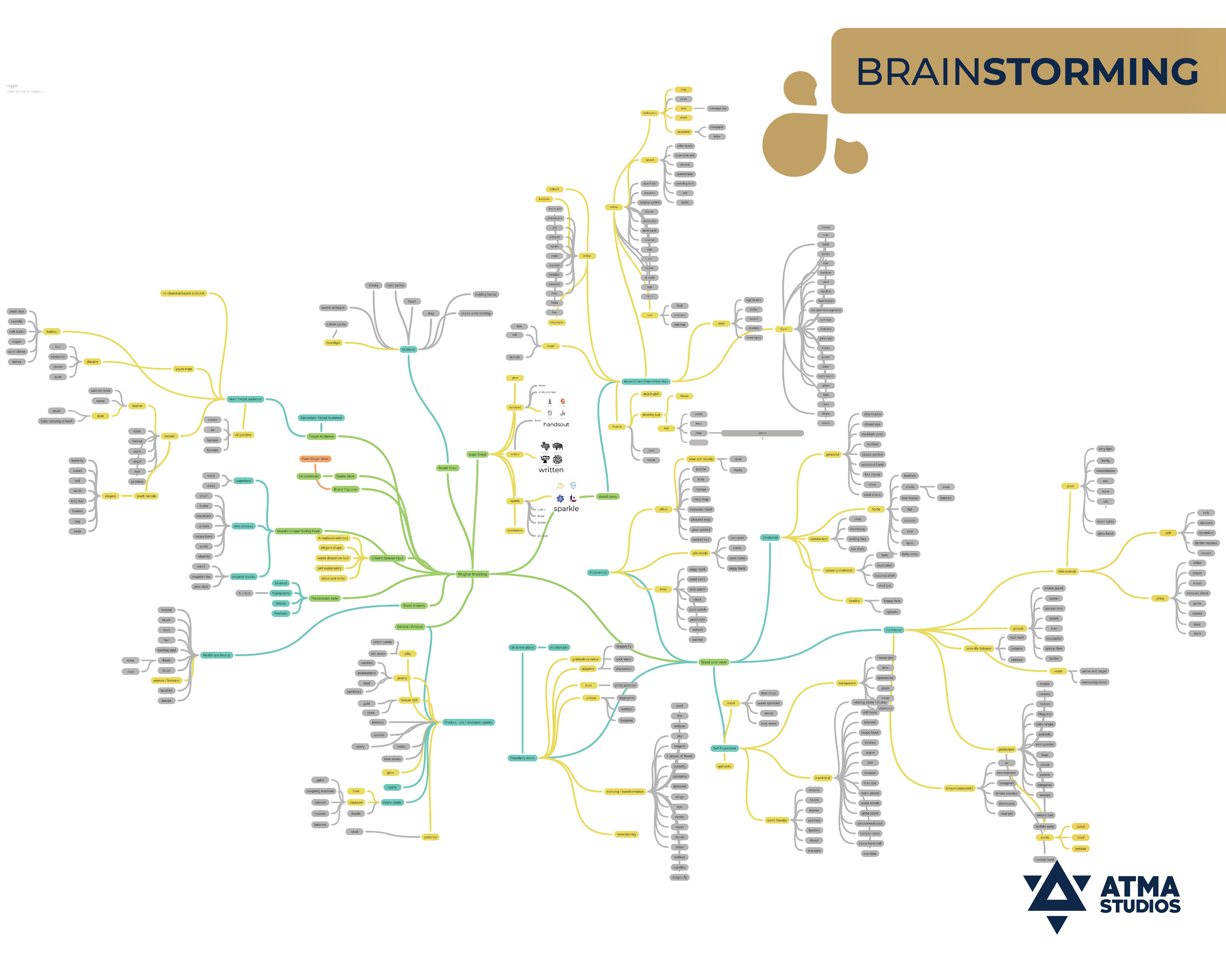 Mughai's Farm Origin Store rebranding: brainstorming mind map