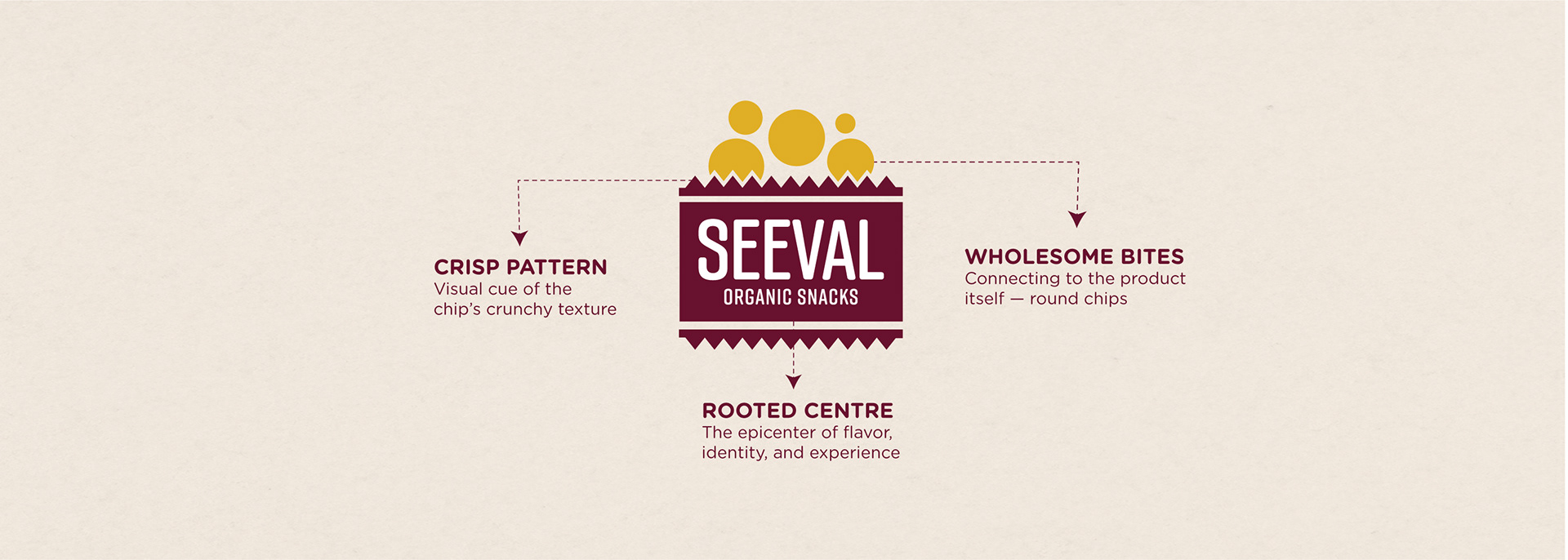 Seeval organic snacks brand: logo anatomy explaining chip pattern, decorative motifs and heritage tagline