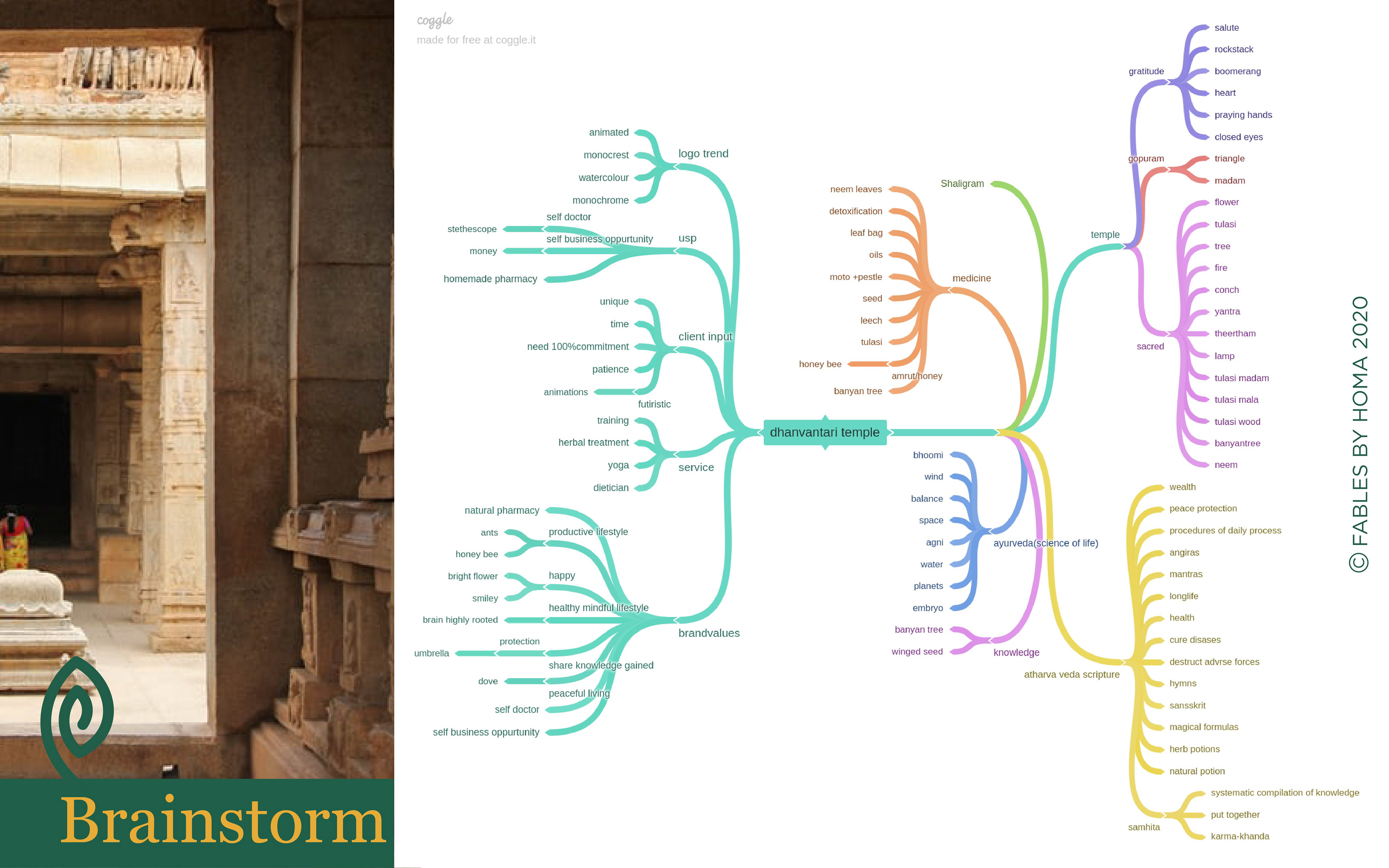 Dhanvantari Temple brand: brainstorm mind map beside a temple pillar