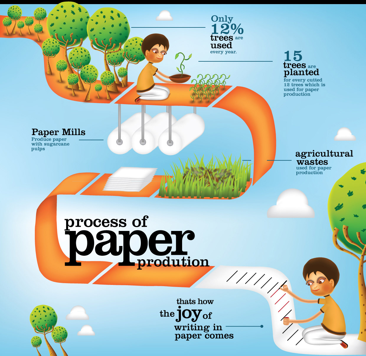 Gurukul notebook cover titles: infographic cover on the process of paper production