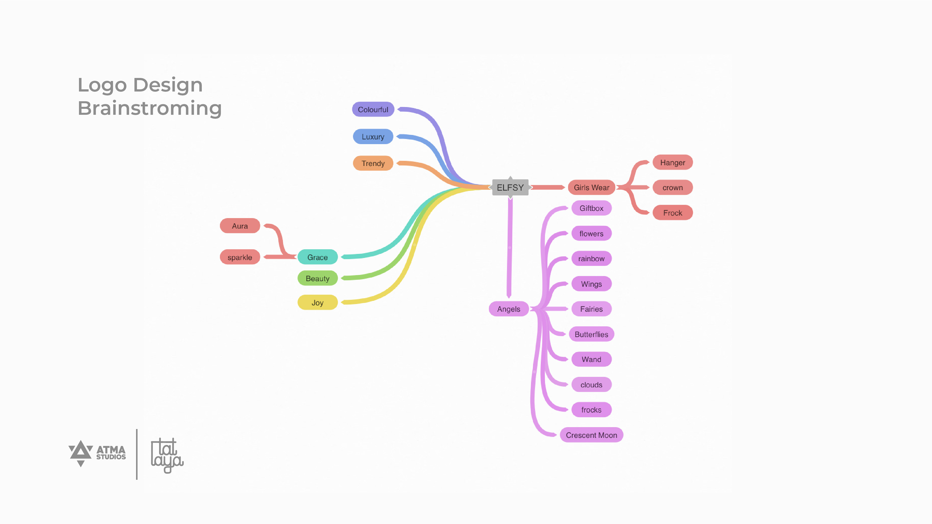 Elfsy girls clothing brand: logo design brainstorming mind map