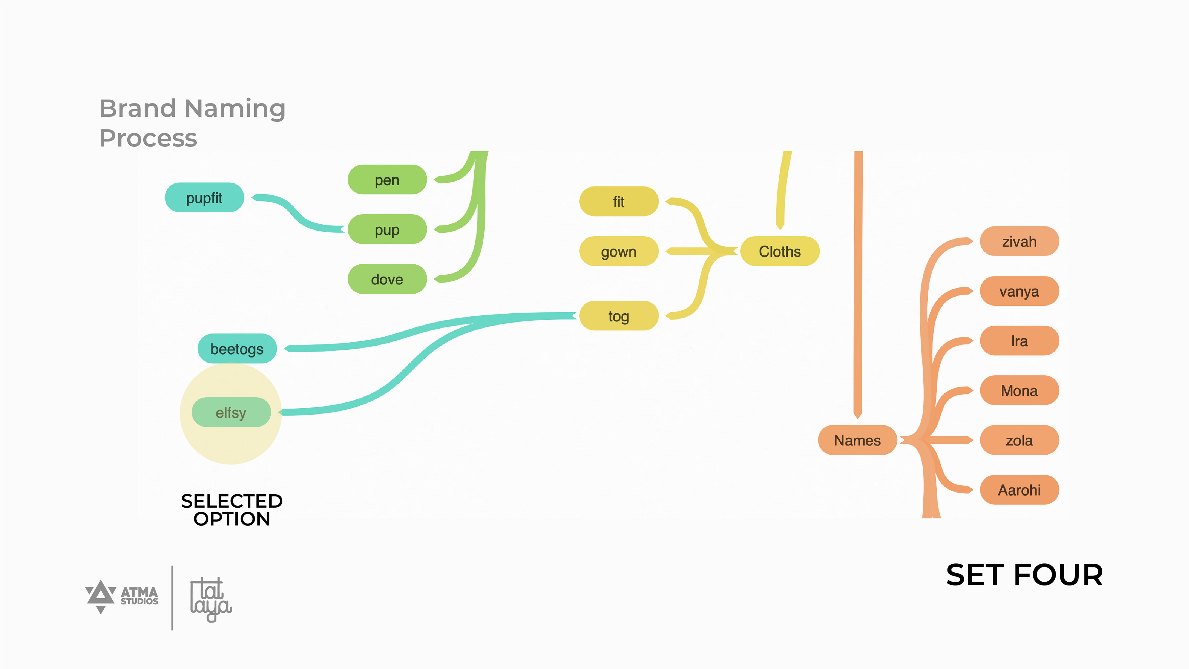 Elfsy girls clothing brand: brand naming process mind map, set four