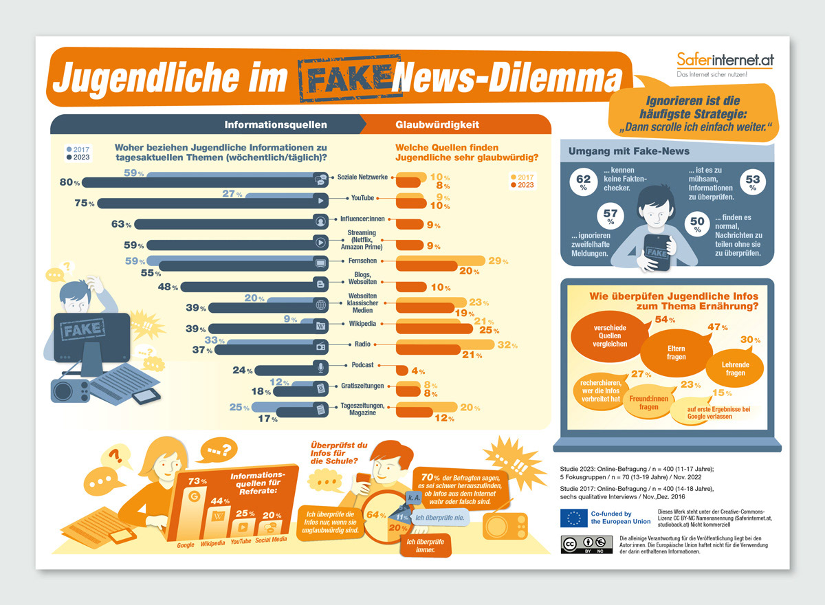 Infografik / Safer Internet Day / saferinternet.at