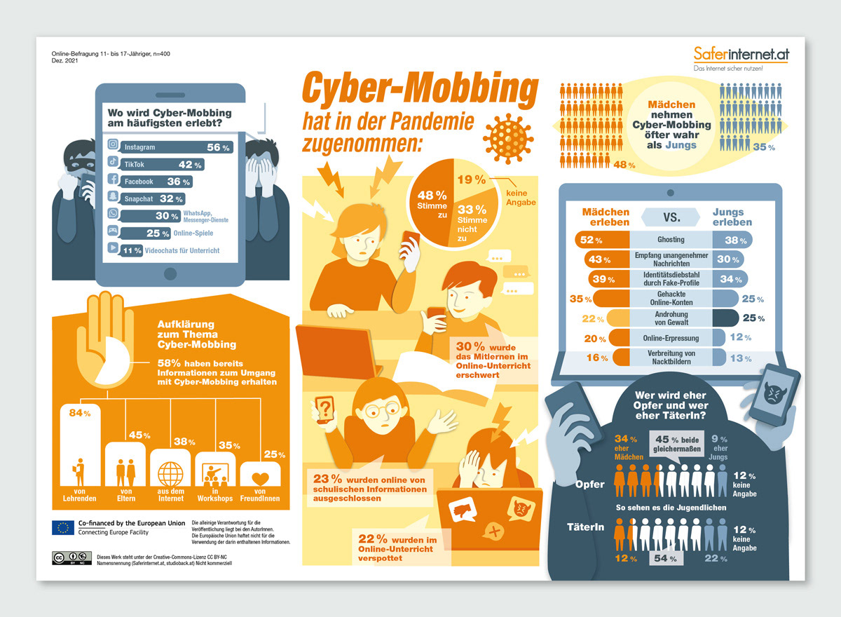Infografik / Safer Internet Day / saferinternet.at