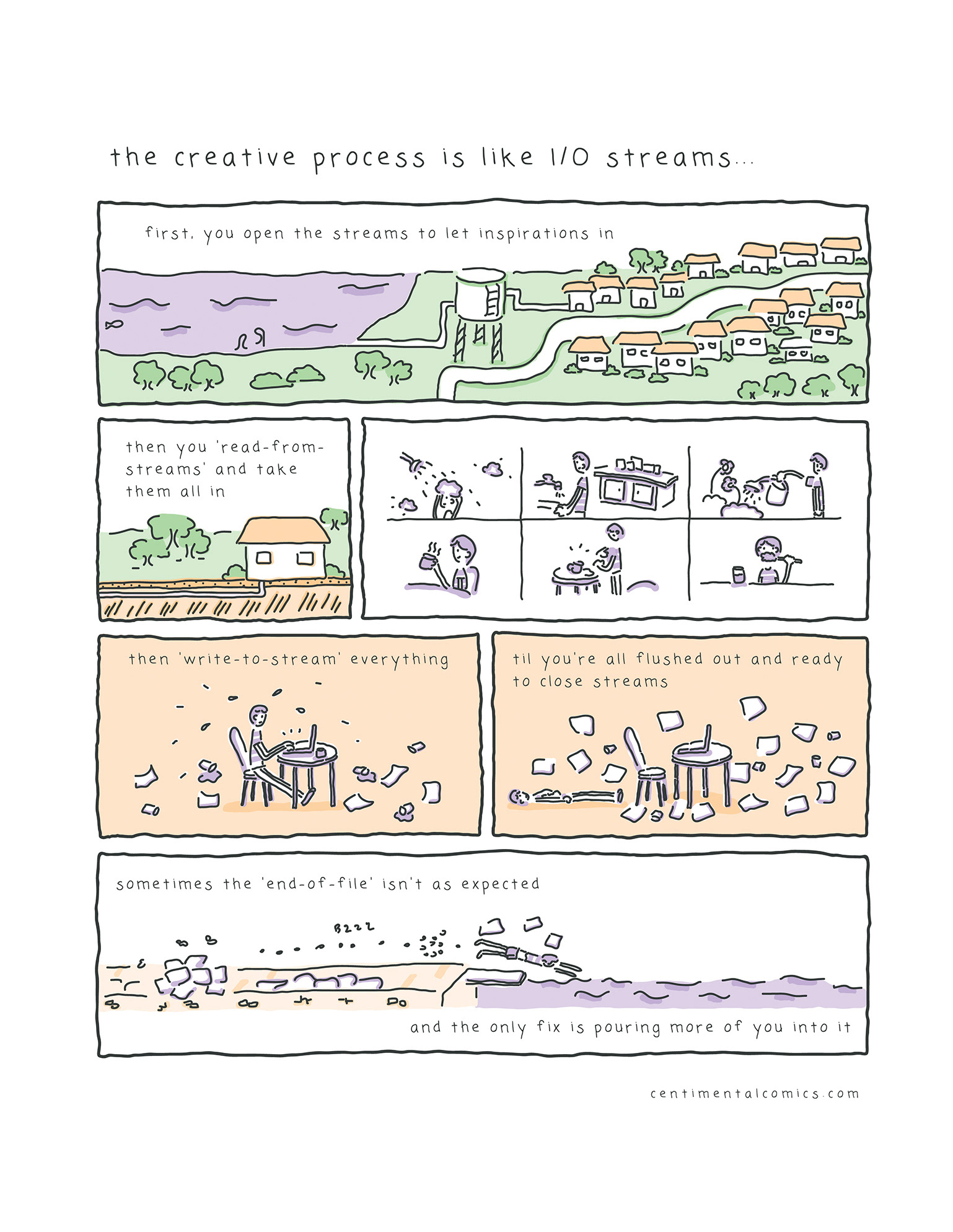 the creative process is like i/o streams by Ce Manalang