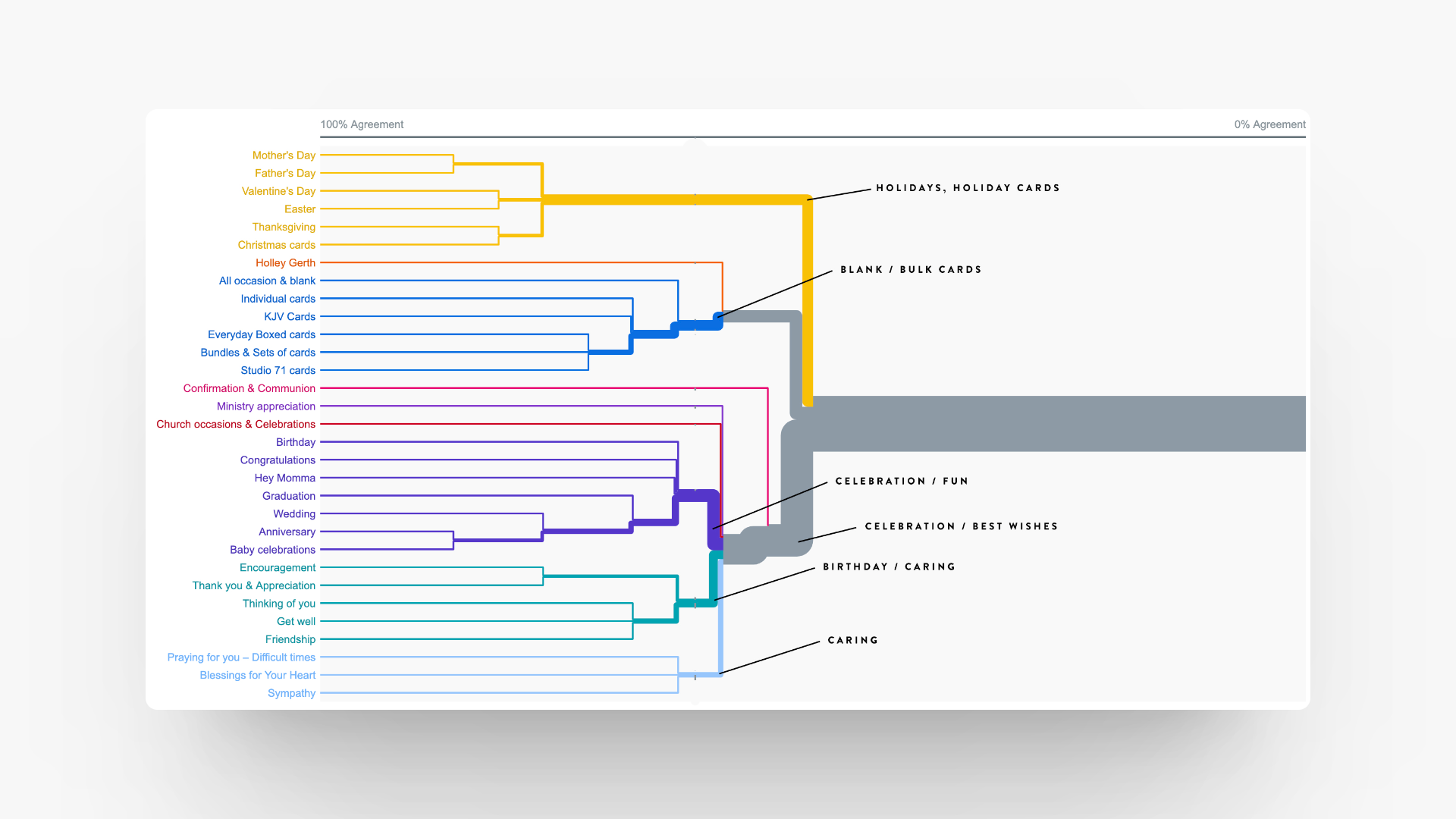 All Products – Card Sort