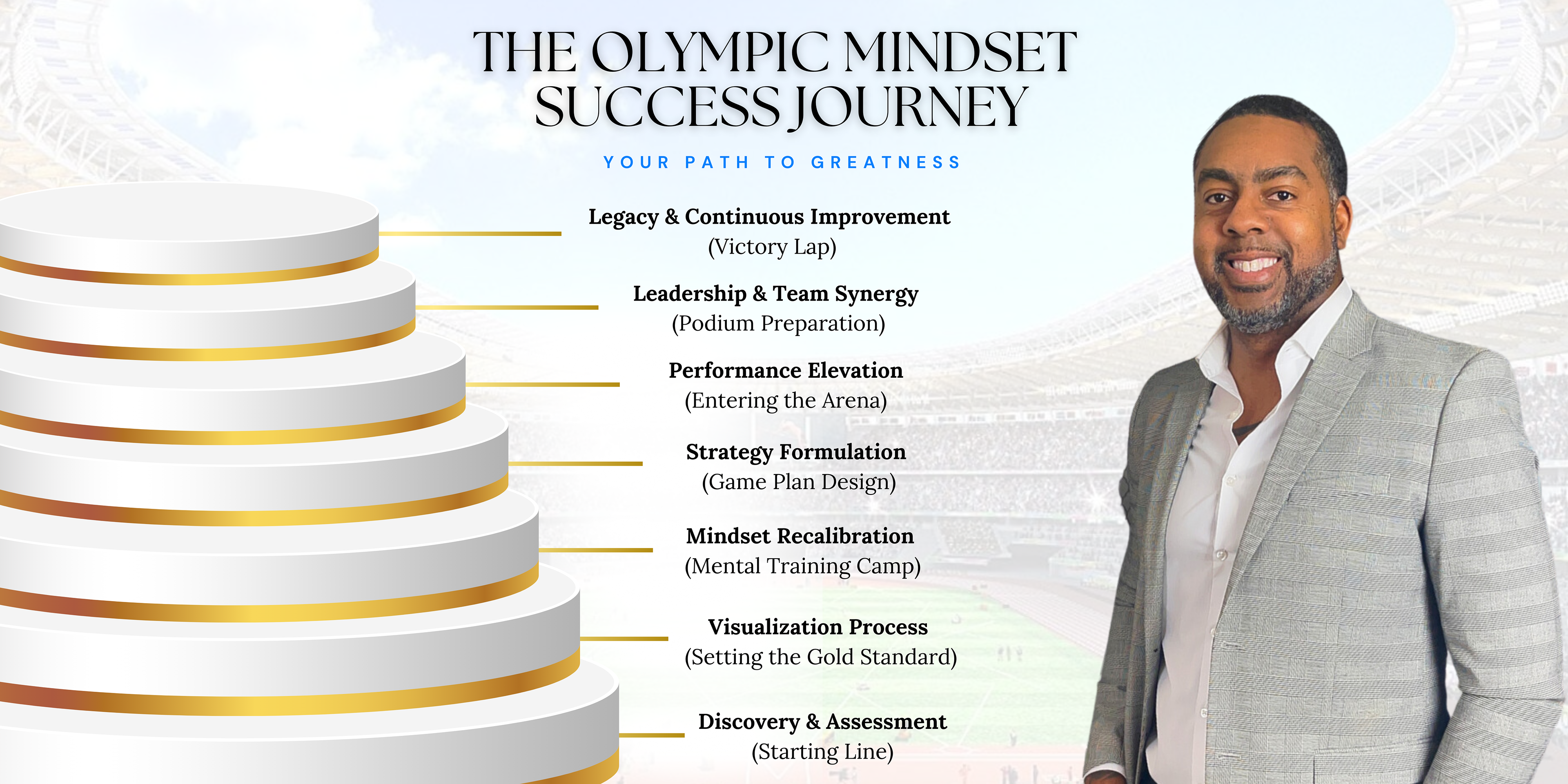 Olympic Mindset Success Journey visualization, illustrating the comprehensive layers and stages of personal excellence and growth.