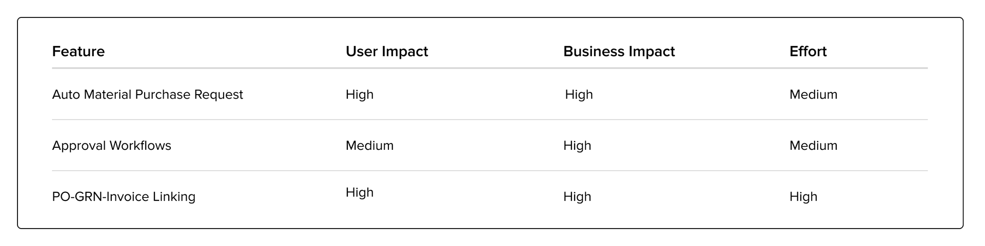 Feature prioritization table comparing user impact, business impact, and effort for key ERP procurement features.