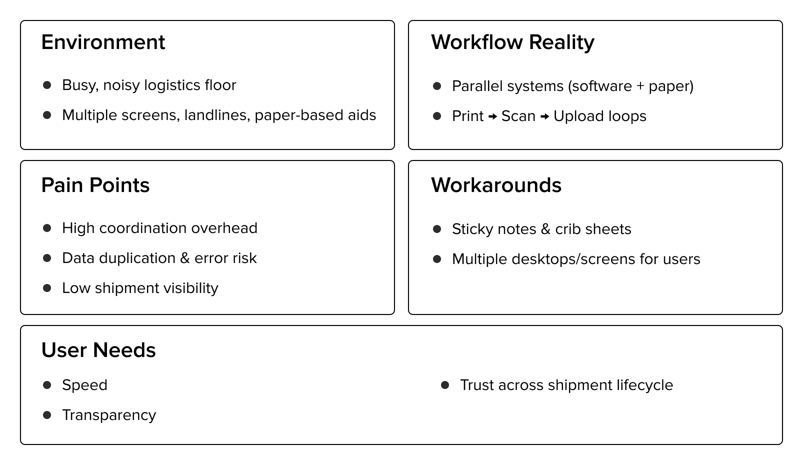 Overview of a busy logistics environment highlighting parallel paper/software workflows, coordination and visibility challenges, reliance on workarounds, and user needs for speed, transparency, and trust.