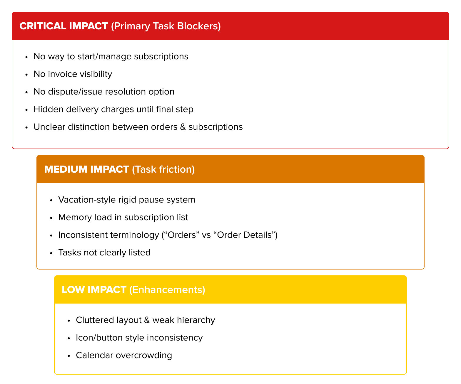 Impact summary chart categorizing usability issues into critical, medium, and low impact, highlighting subscription blockers, task friction, and UI enhancements.