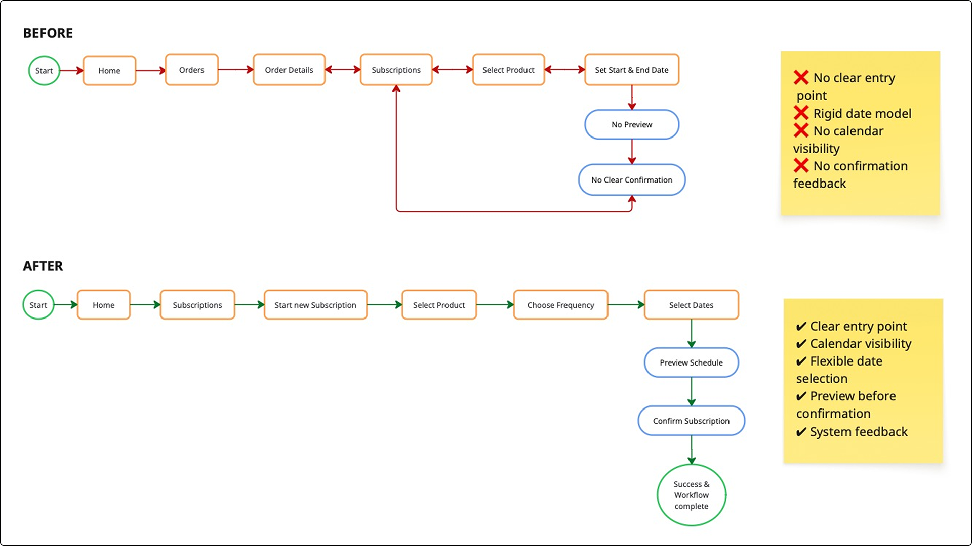 Before-and-after subscription flow showing a simplified process with clear entry point, calendar visibility, preview step, and confirmation feedback