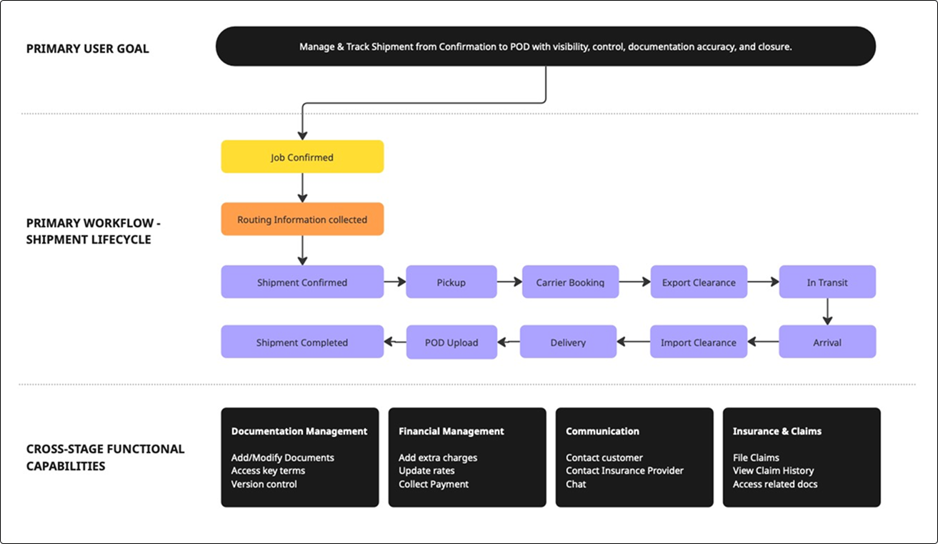 Shipment lifecycle diagram from job confirmation to delivery and POD, with cross-stage functions for documentation, finance, communication, and claims.