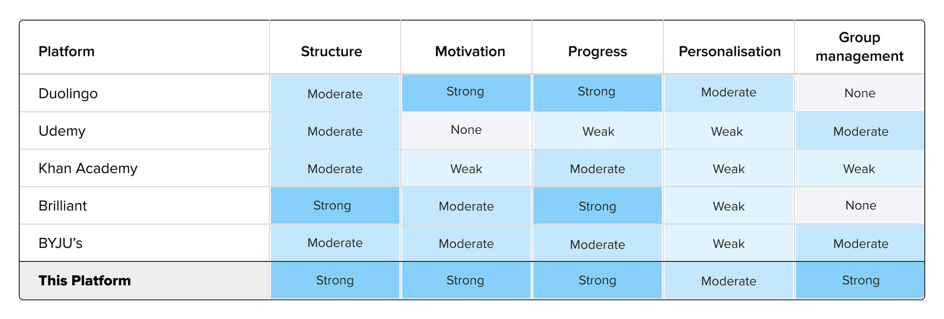 Comparison table of Duolingo, Udemy, Khan Academy, Brilliant, BYJU’s, and this platform, rating each on structure, motivation, progress, personalisation, and group management using weak, moderate, and strong indicators.