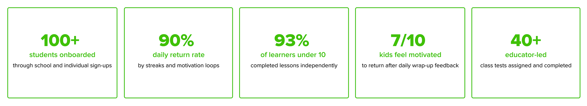 Impact metrics displayed as five highlight cards showing 100+ students onboarded, a 90% daily return rate driven by streaks, 93% of learners under 10 completing lessons independently, 7 out of 10 kids feeling motivated to return after daily wrap-up feedback, and 40+ educator-led class tests completed.