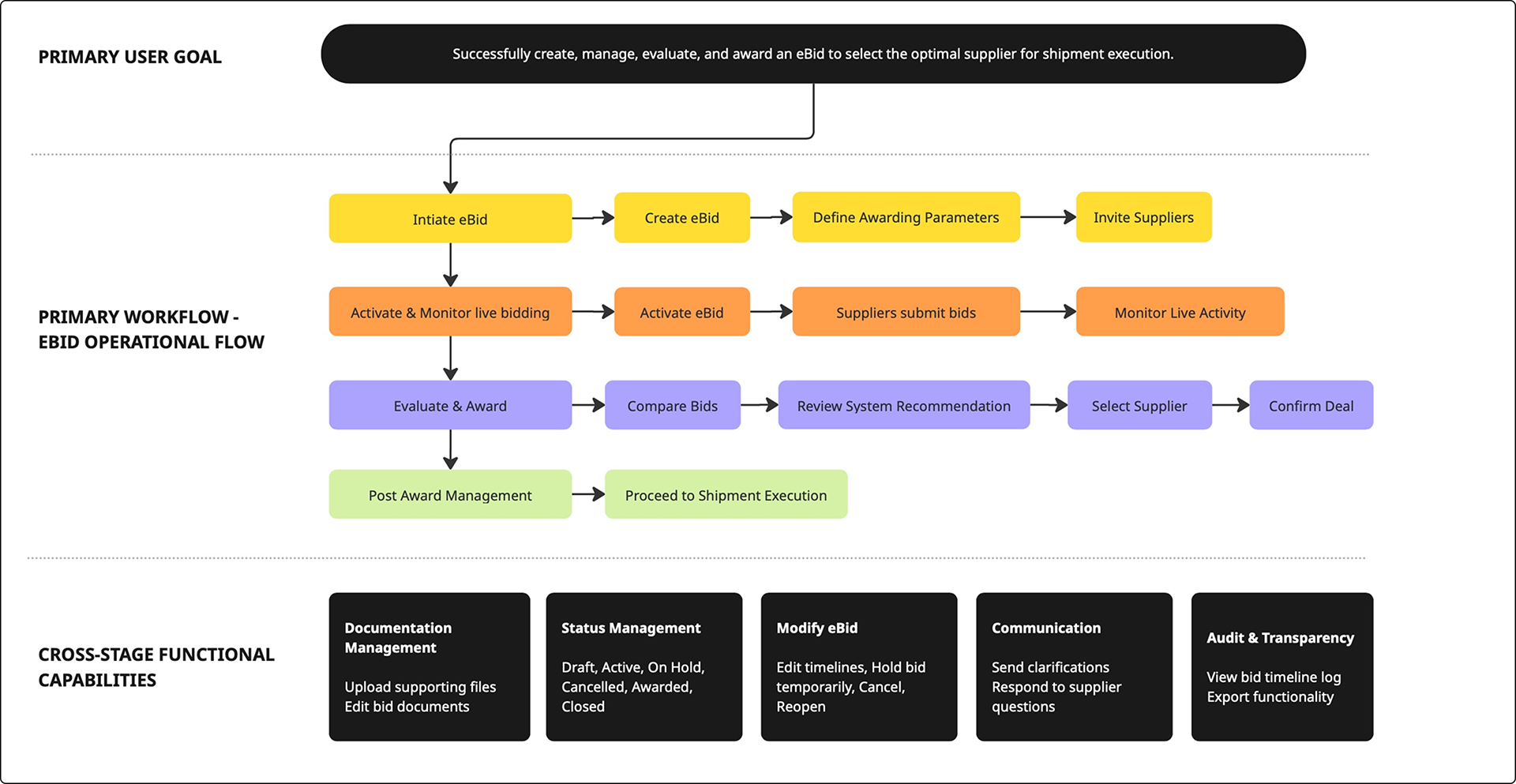eBid workflow diagram showing steps from bid creation and supplier invitation to evaluation, award, and shipment execution, with support for documentation, status tracking, communication, and audit.