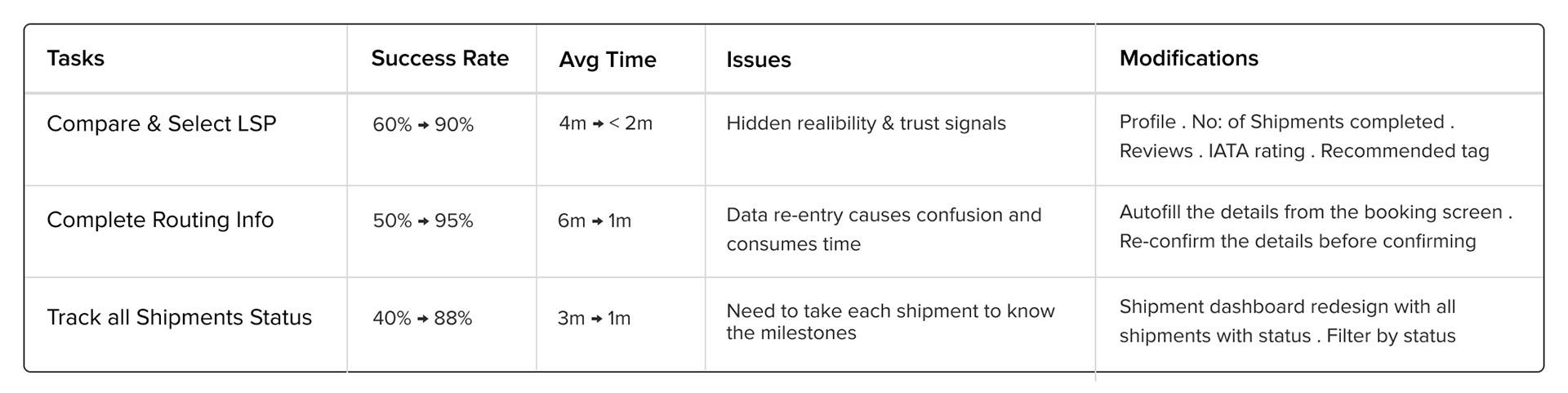 Usability test metrics table showing improved success rates and reduced task time after design changes for LSP selection, routing info completion, and shipment tracking.