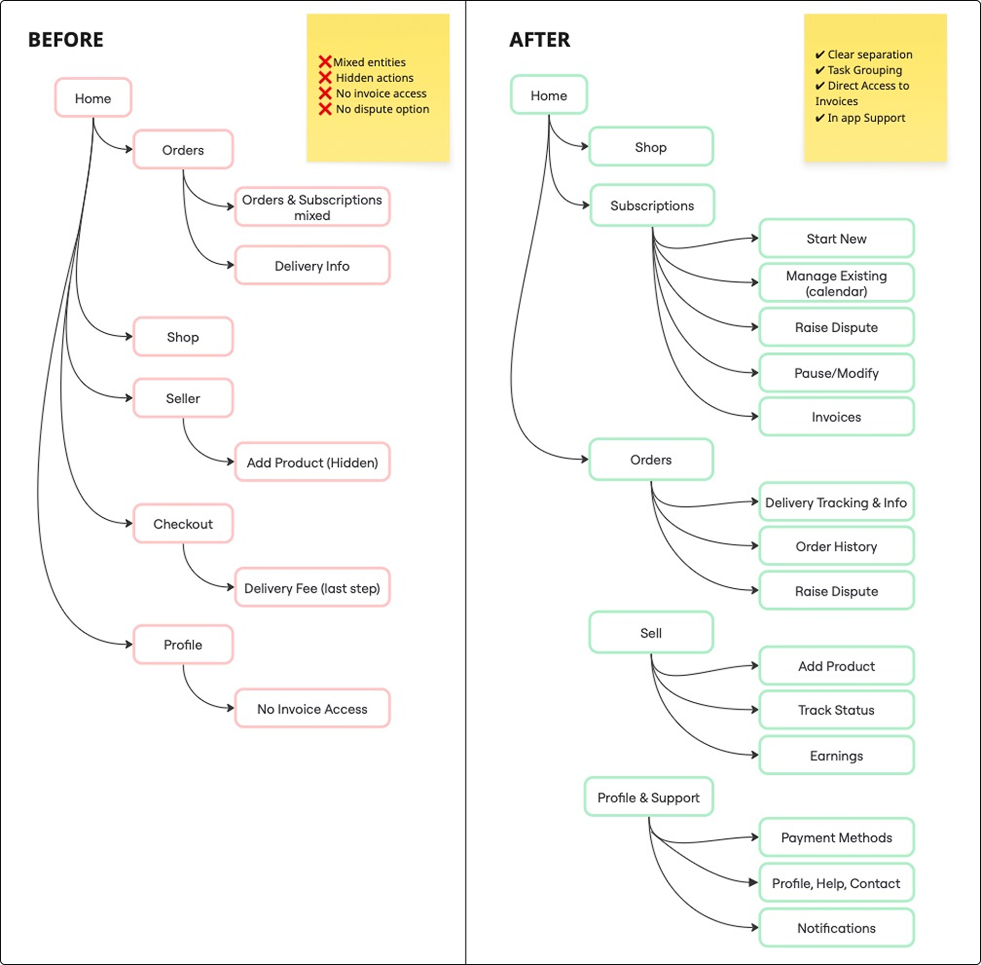 Before-and-after sitemap showing a cluttered navigation with hidden actions vs. a streamlined structure separating Shop, Subscriptions, Orders, Sell, and Profile with clear task access.