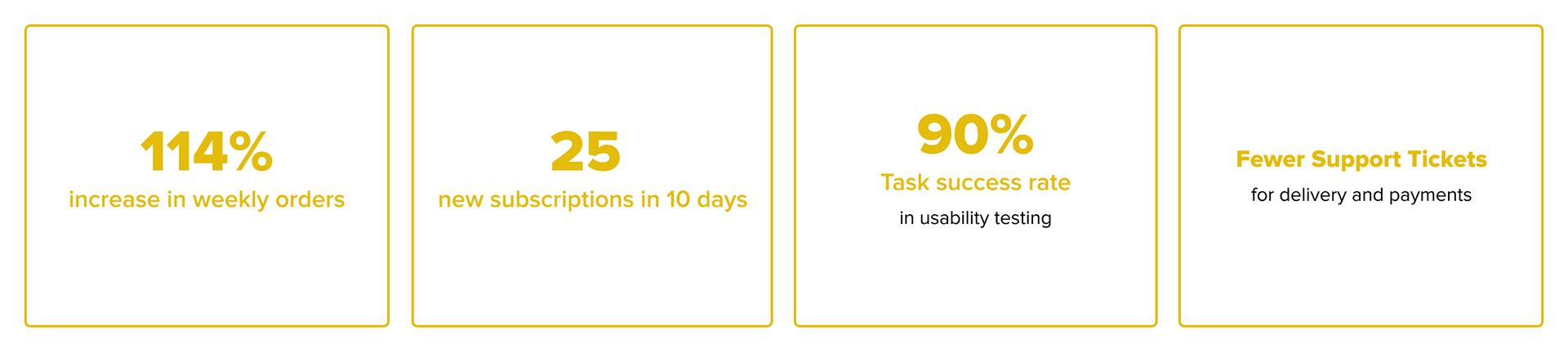 Four metric cards showing 114% increase in weekly orders, 25 new subscriptions in 10 days, 90% task success rate in usability testing, and fewer support tickets for delivery and payments.