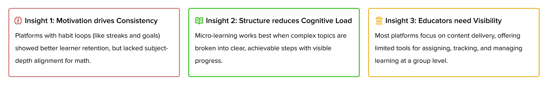 Three research insight cards: Insight 1 explains that motivation tools like streaks and goals improve learner consistency but lack deep math alignment; Insight 2 notes that structured, step-by-step micro-learning reduces cognitive load with clear progress; Insight 3 shows educators need better tools for assigning, tracking, and managing group learning.