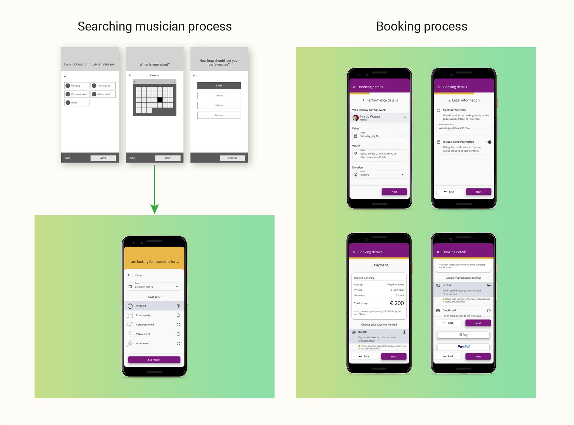On the left - "Searching musician process" - three mockups pointing down to a transformed polished mockup of searching process. On the right - "Booking process" . Four polished mockups.
