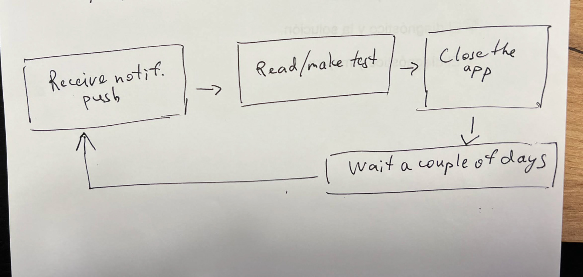 For squares on a piece of paper hand written. First square- receive notifications push, second square - read/make test, third square - close the app, fourth square - wait a couple of days.