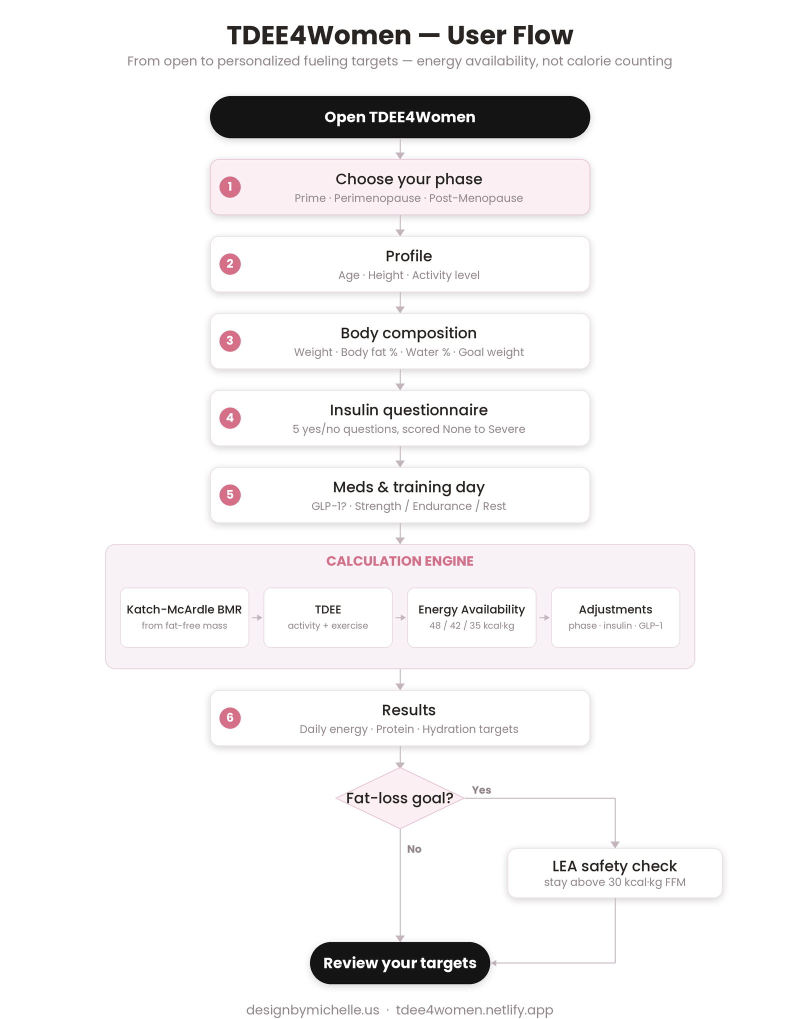 Flow chart