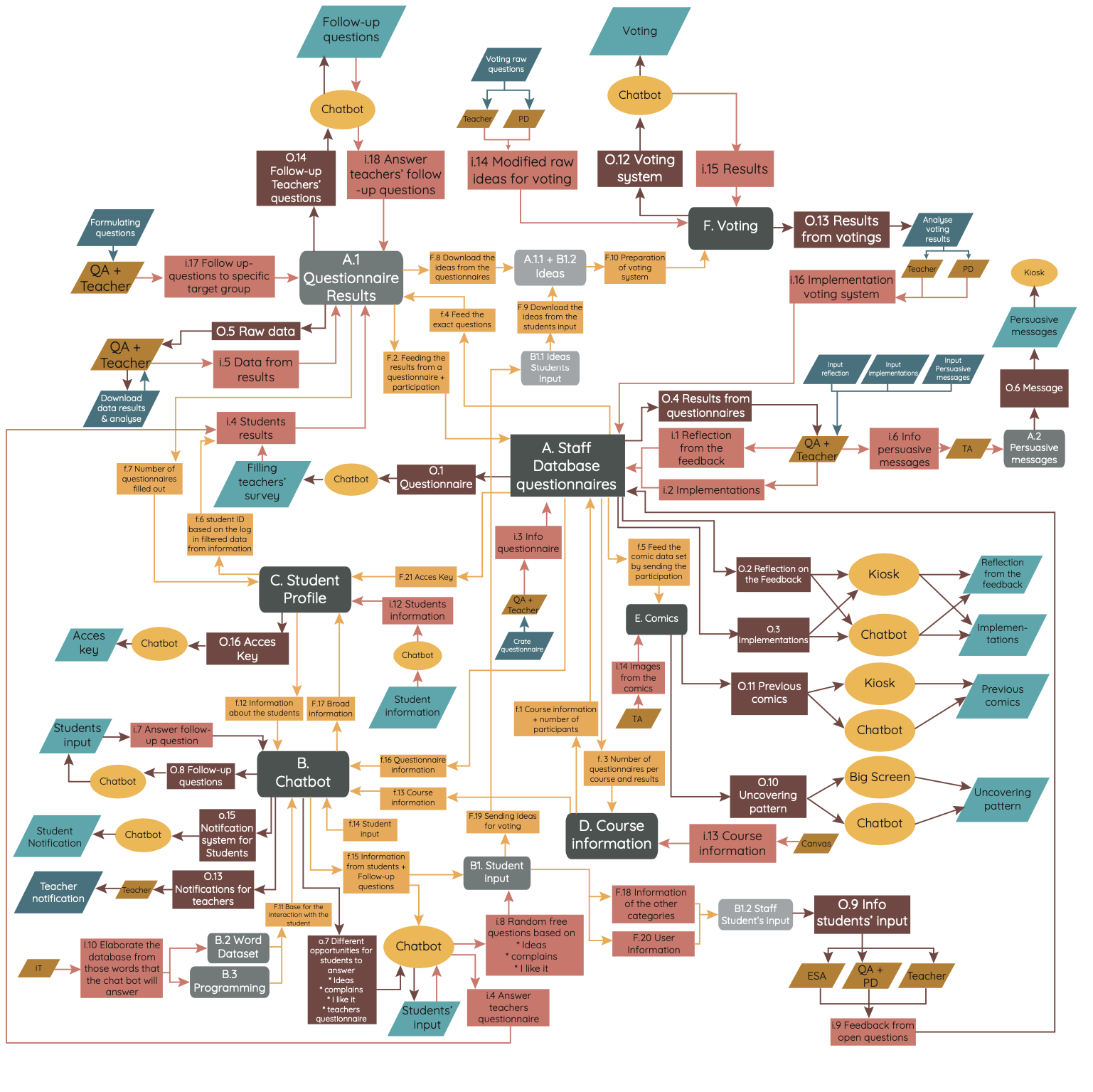 Data flow diagram (M11)