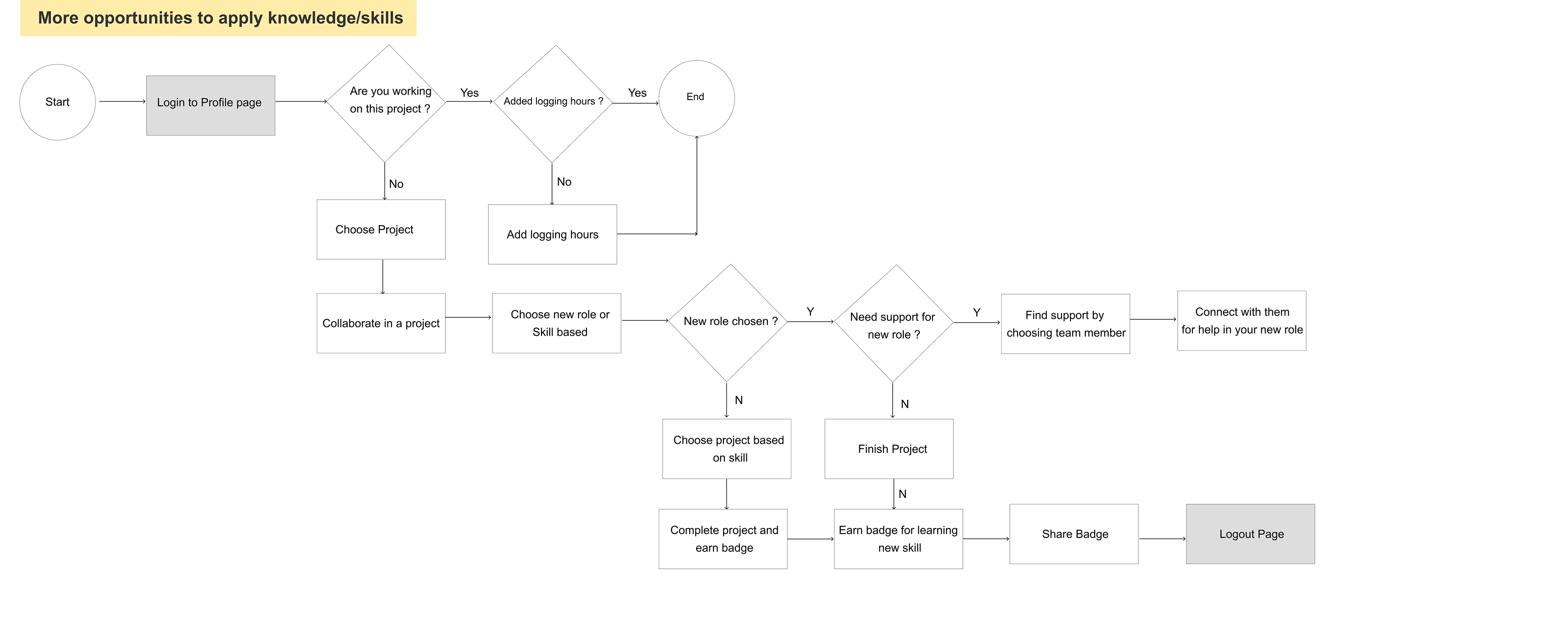 More Opportunities to apply knowledge/SKills User Flow