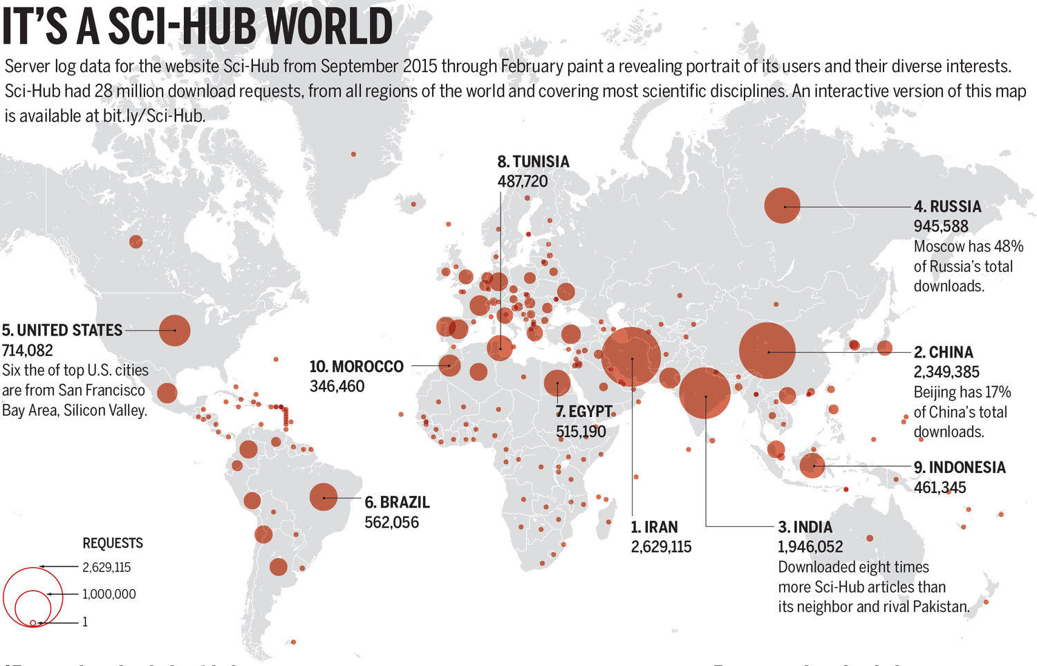 After we laid out all of the data, the patterns started to emerge. It was clear that Iran and China were, by far, downloading the most papers from around the world. We concluded that a symbol map would help make this information read very quickly, while also sharing what was happening in the rest of the world.
