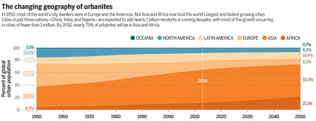 The data shows dramatic changes in urban populations. As towns evolve into large iterations of themselves and cities become mega cities, populations shifts will start to effect our day to day life all around the world.