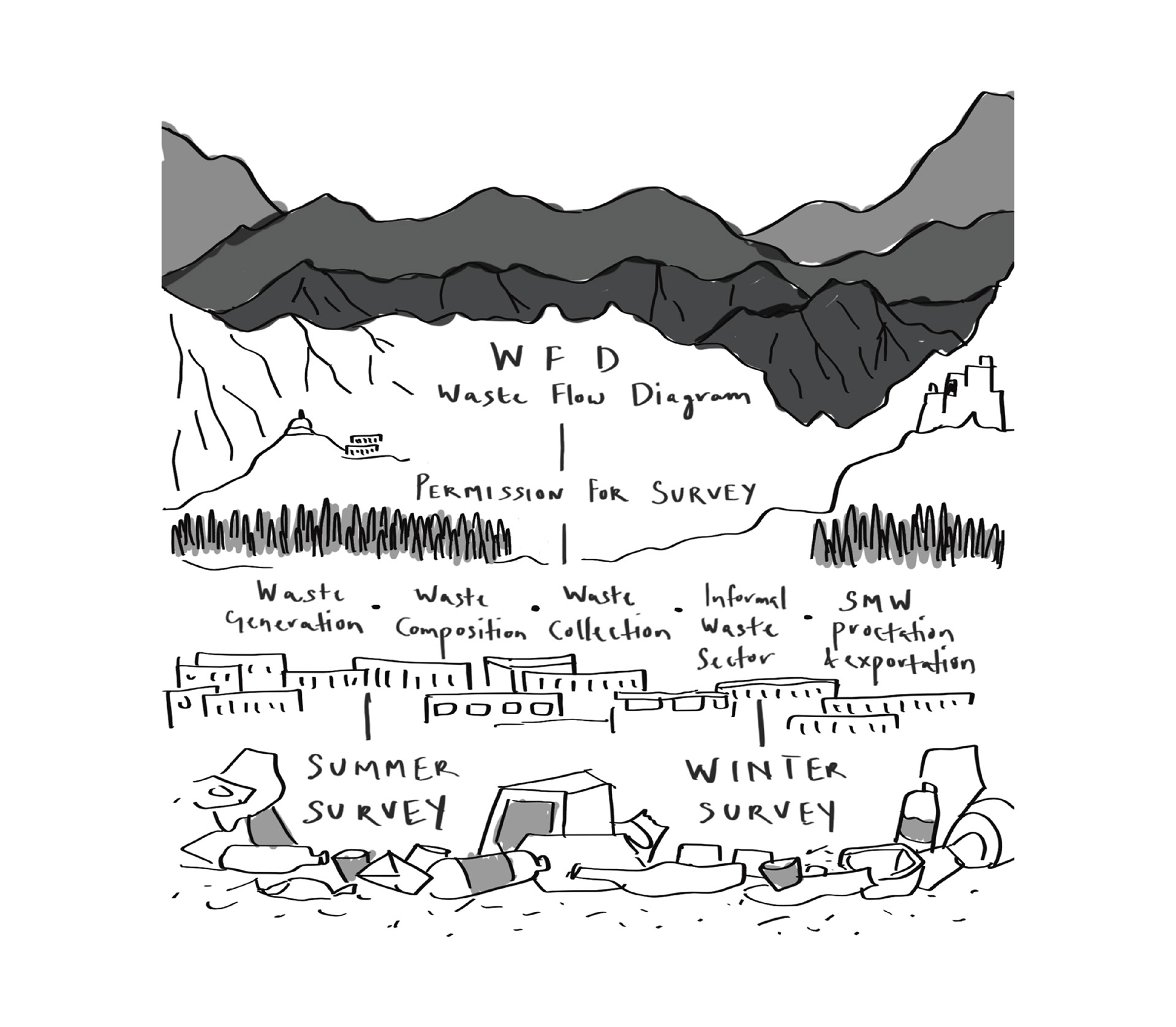 Where does the waste go? - LEDeG, Leh, Ladakh